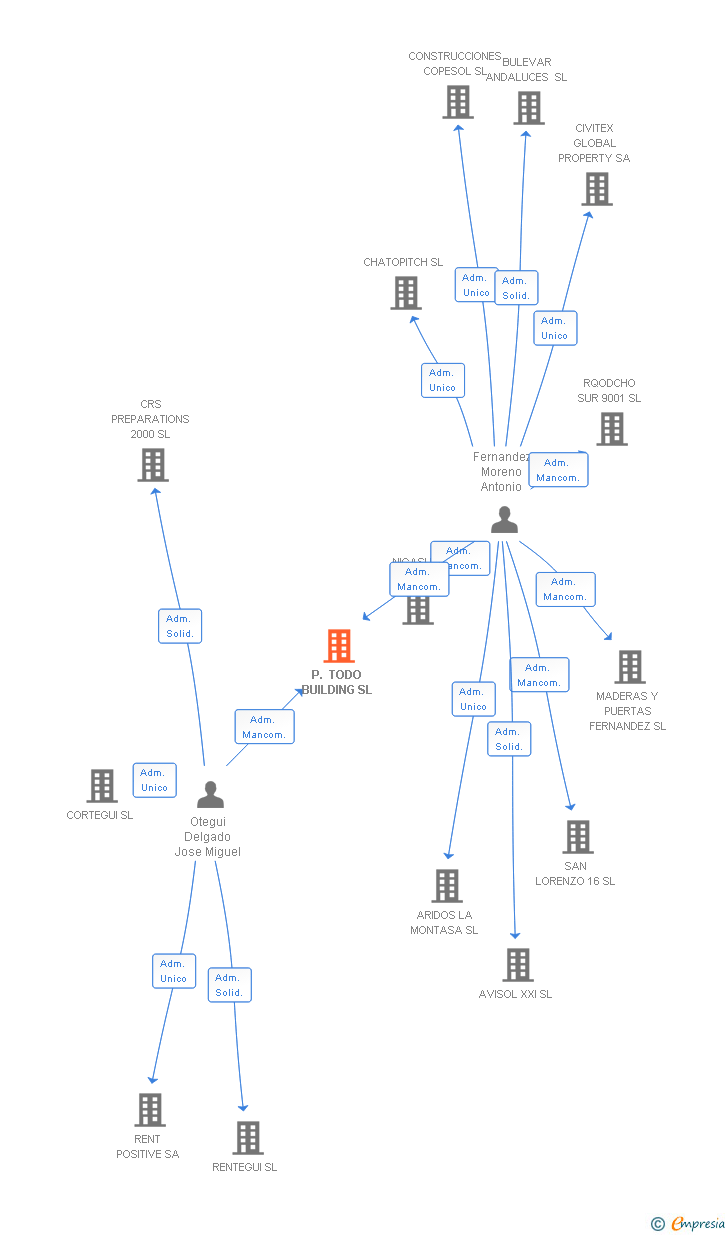 Vinculaciones societarias de P. TODO BUILDING SL