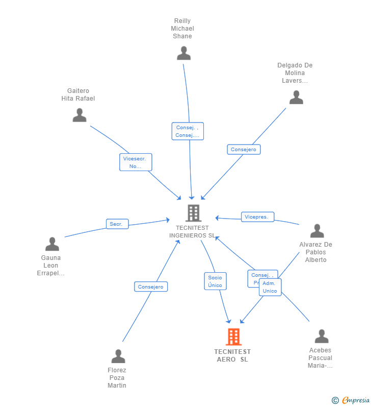 Vinculaciones societarias de TECNITEST AERO SL