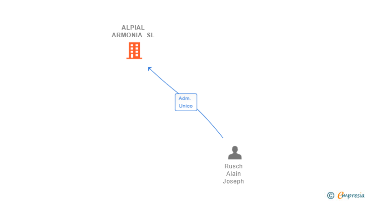 Vinculaciones societarias de ALPIAL ARMONIA SL