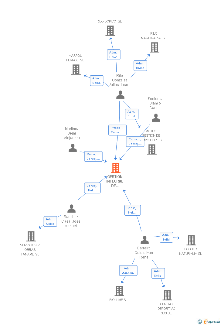 Vinculaciones societarias de GESTION INTEGRAL DE MAQUINARIA SL