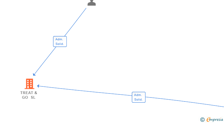 Vinculaciones societarias de TREAT & GO SL