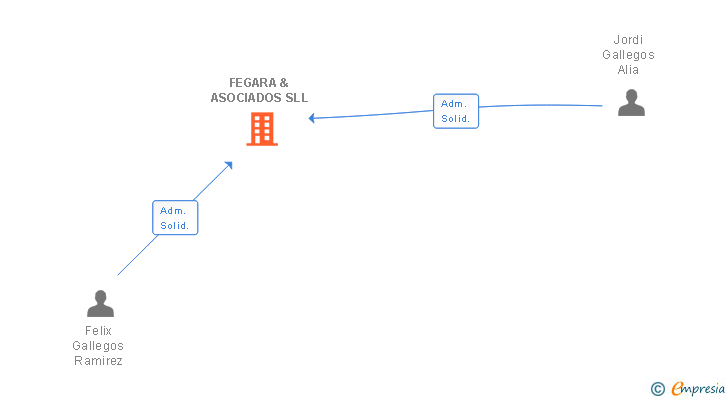 Vinculaciones societarias de FEGARA & ASOCIADOS SLL
