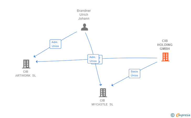 Vinculaciones societarias de CIB HOLDING GMBH