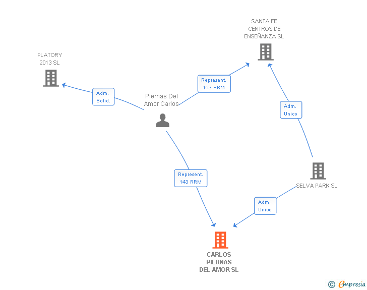 Vinculaciones societarias de CARLOS PIERNAS DEL AMOR SL