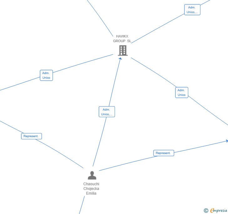 Vinculaciones societarias de NICKNAME CAPITAL GROUP SL