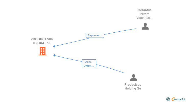 Vinculaciones societarias de PRODUCTSUP IBERIA SL