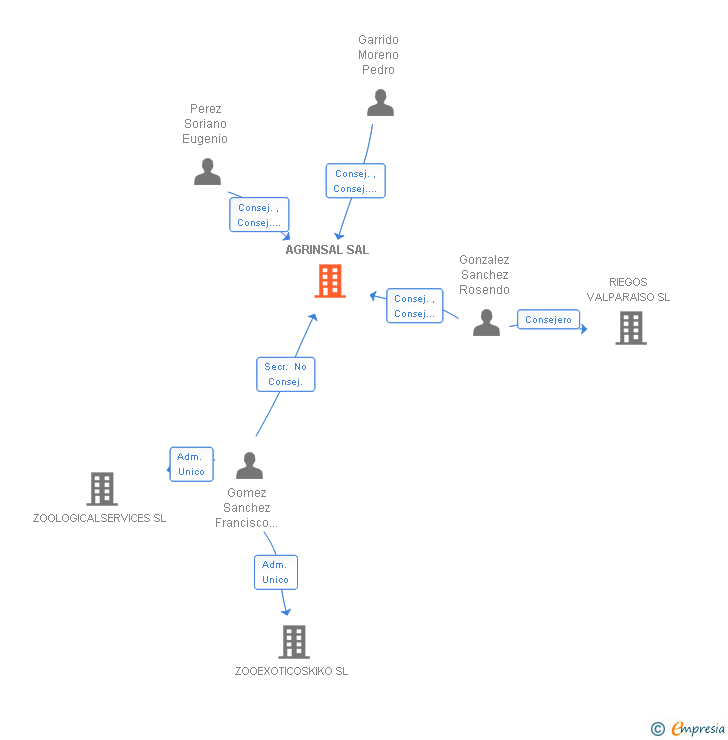 Vinculaciones societarias de AGRINSAL SAL