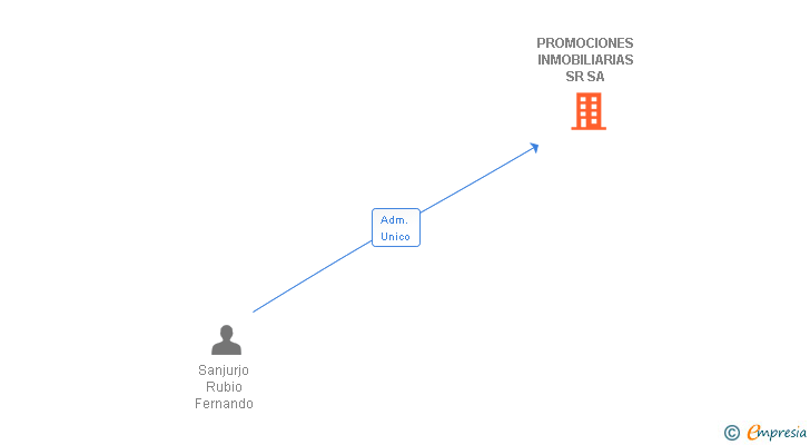 Vinculaciones societarias de PROMOCIONES INMOBILIARIAS SR SA