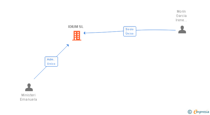 Vinculaciones societarias de IDIUM SL