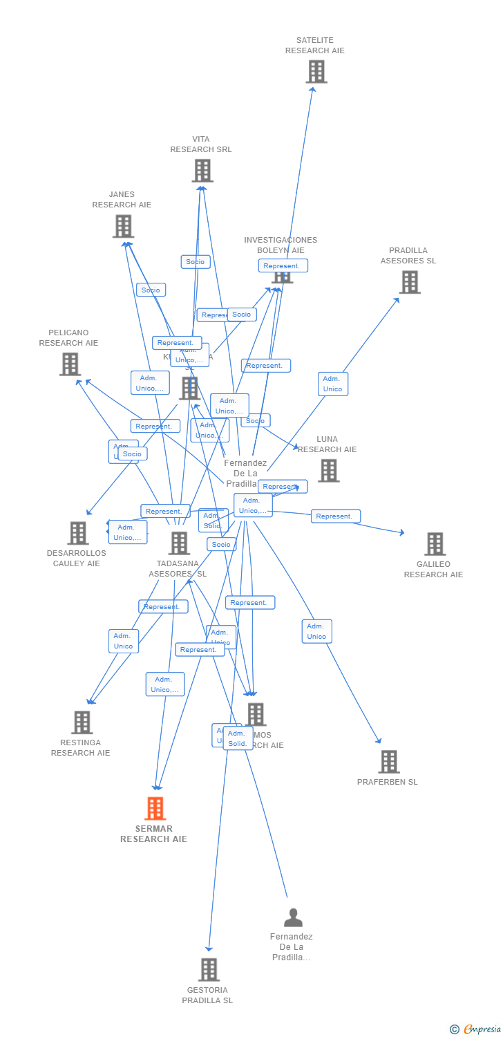 Vinculaciones societarias de SERMAR RESEARCH AIE