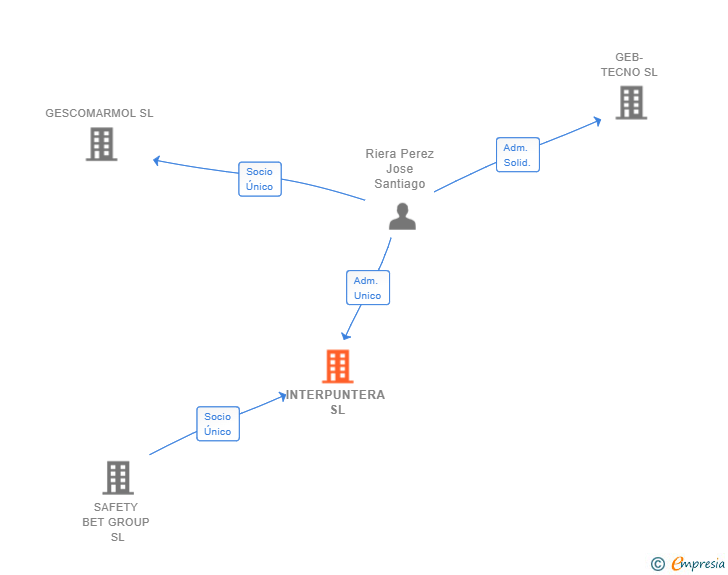 Vinculaciones societarias de INTERPUNTERA SL