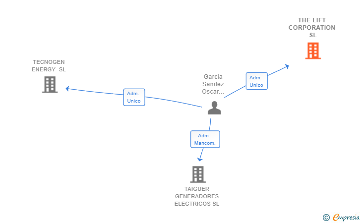 Vinculaciones societarias de THE LIFT CORPORATION SL