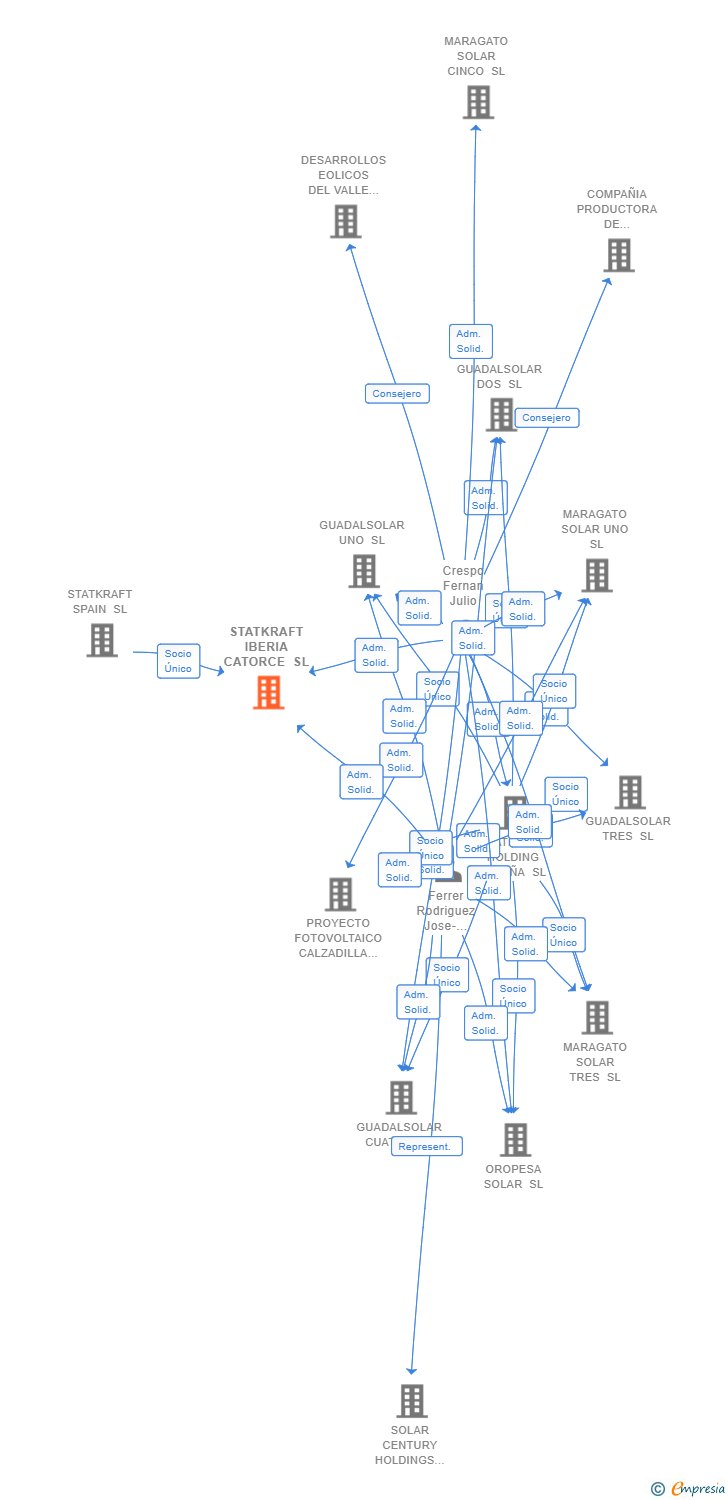 Vinculaciones societarias de STATKRAFT IBERIA CATORCE SL