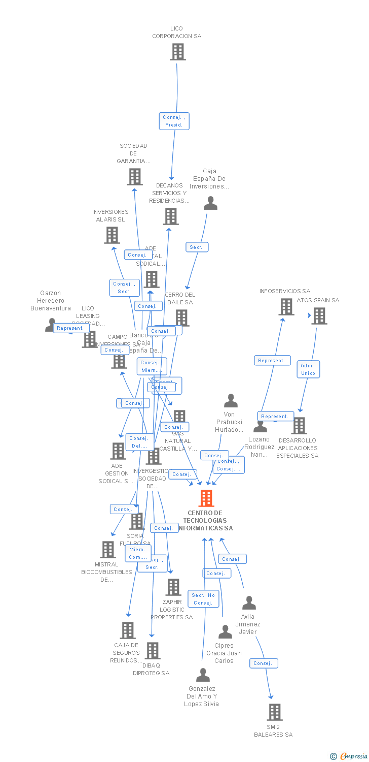 Vinculaciones societarias de CENTRO DE TECNOLOGIAS INFORMATICAS SA