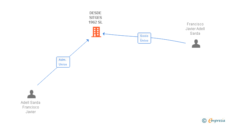 Vinculaciones societarias de DESDE SITGES 1962 SL