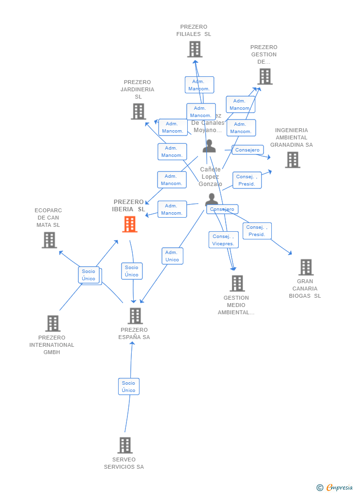 Vinculaciones societarias de PREZERO IBERIA SL