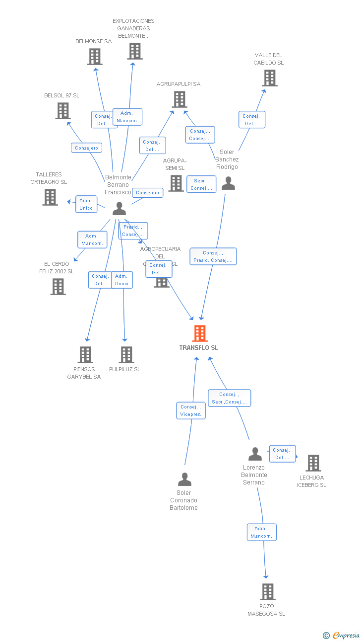 Vinculaciones societarias de TRANSFLO SL