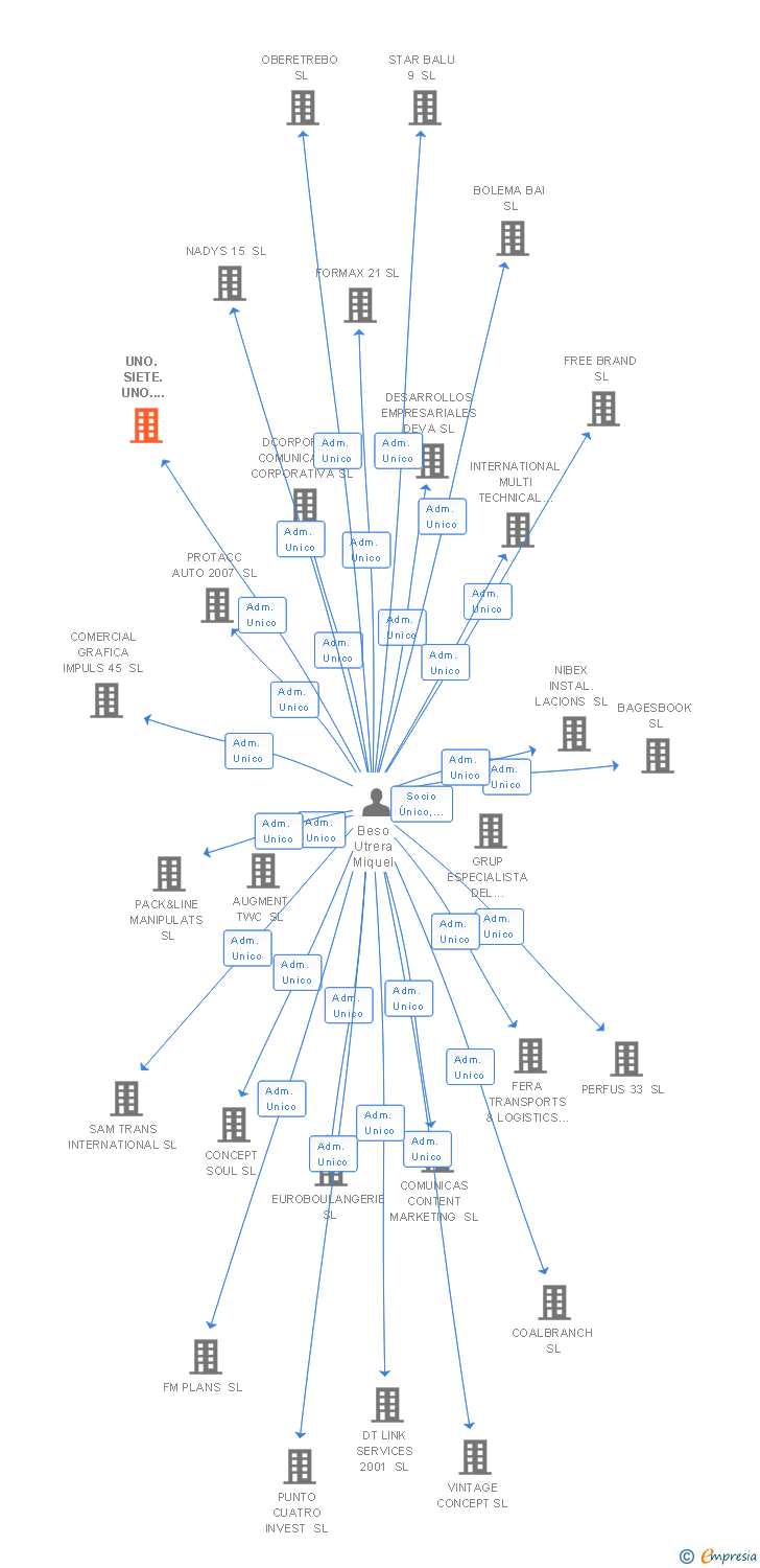 Vinculaciones societarias de UNO. SIETE. UNO. NUEVE GRAPHIC SL