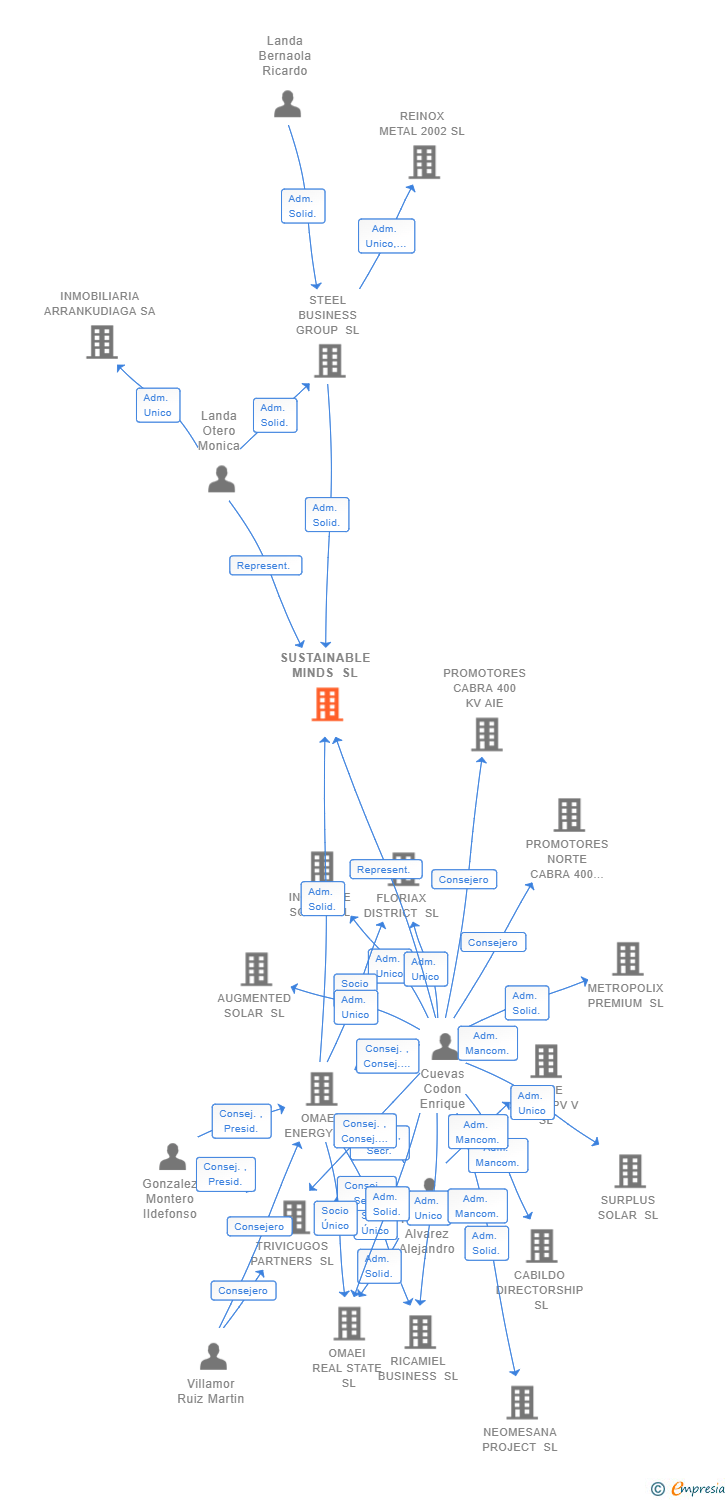 Vinculaciones societarias de SUSTAINABLE MINDS SL