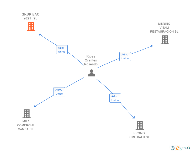 Vinculaciones societarias de GRUP EAC 2021 SL