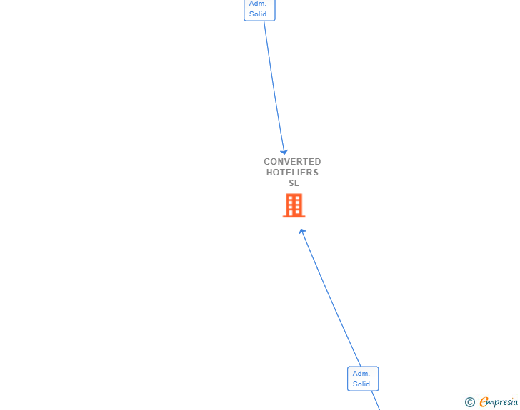 Vinculaciones societarias de CONVERTED HOTELIERS SL