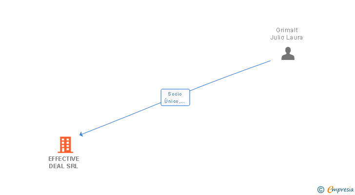 Vinculaciones societarias de EFFECTIVE DEAL SRL