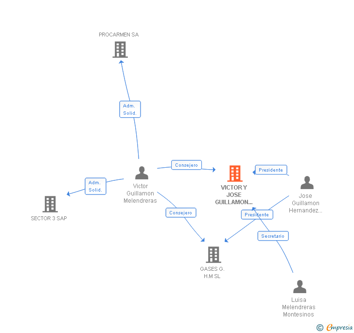 Vinculaciones societarias de VICTOR Y JOSE GUILLAMON HERNANDEZ MORA SL