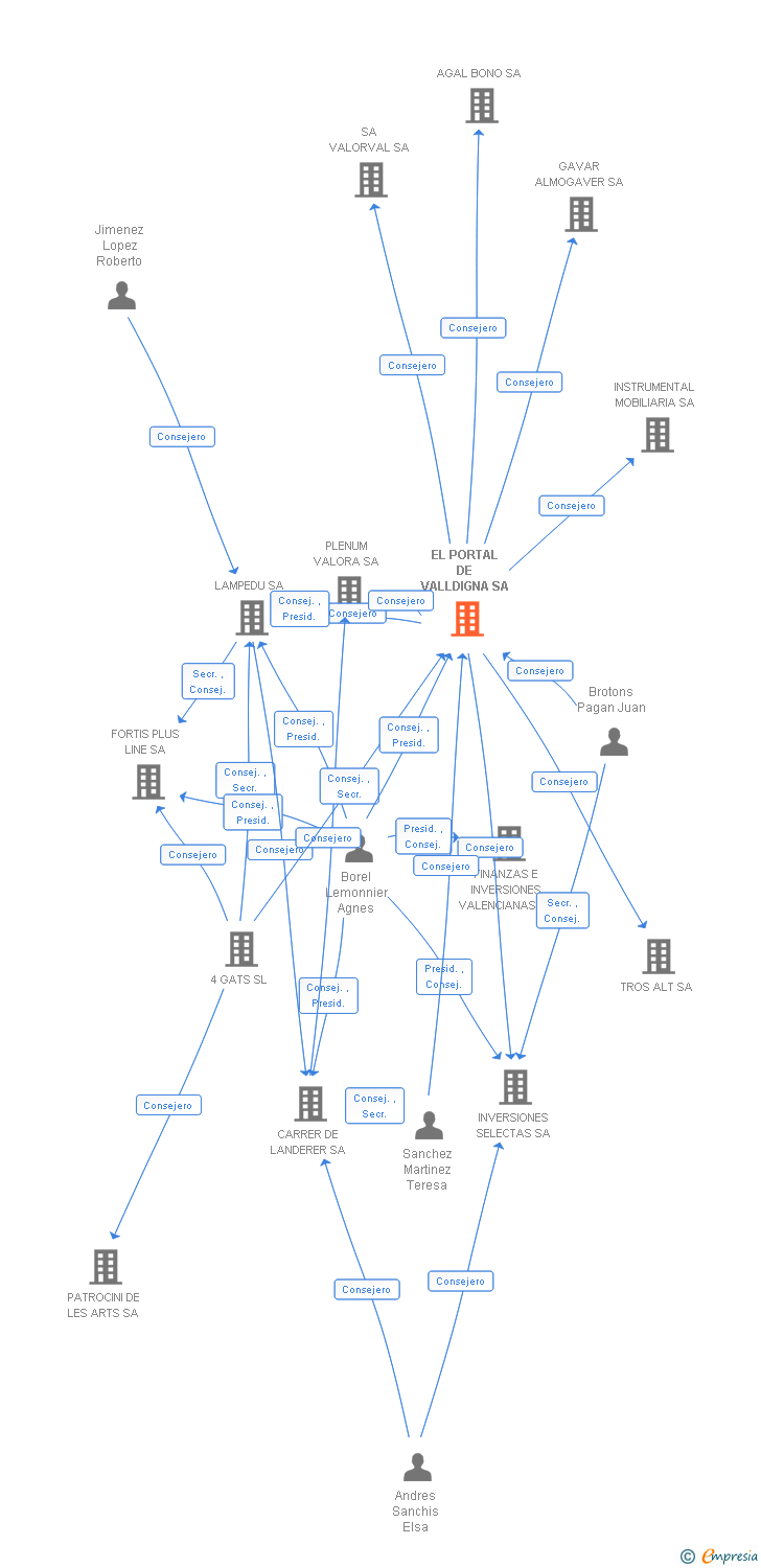 Vinculaciones societarias de EL PORTAL DE VALLDIGNA SL