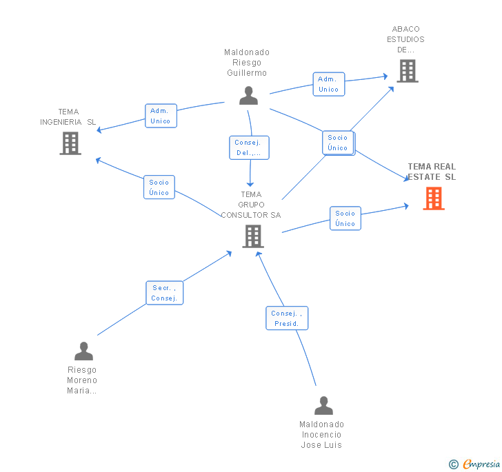 Vinculaciones societarias de TEMA REAL ESTATE SL