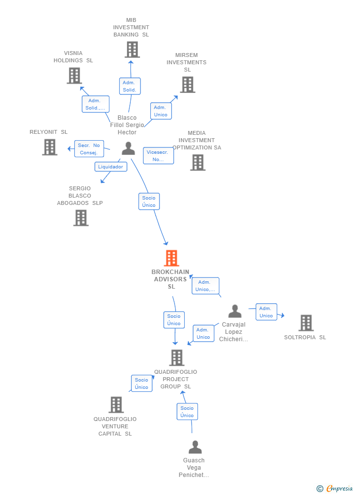 Vinculaciones societarias de BROKCHAIN ADVISORS SL