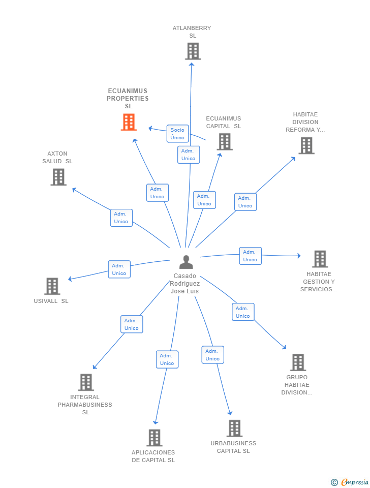 Vinculaciones societarias de ECUANIMUS PROPERTIES SL
