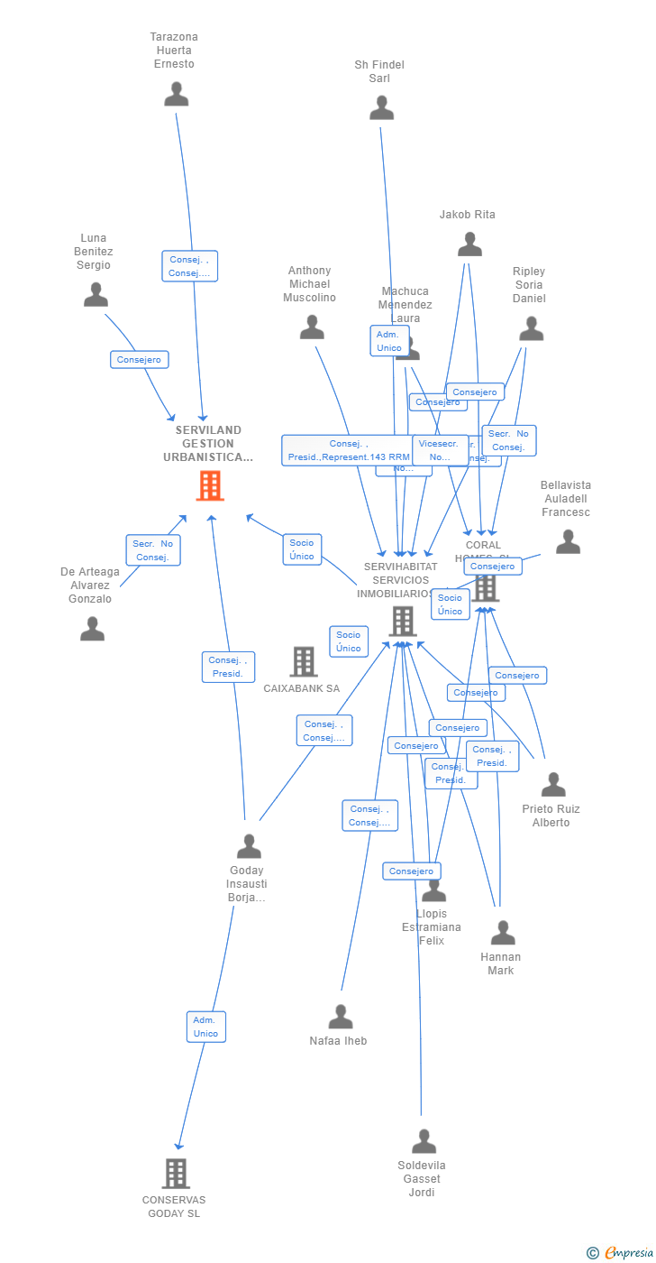 Vinculaciones societarias de SERVILAND GESTION URBANISTICA SL