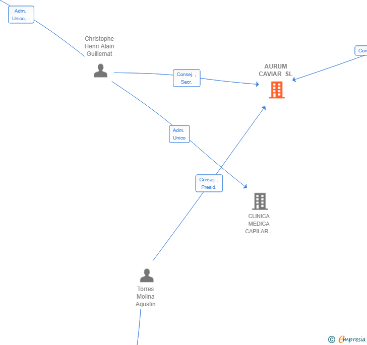 Vinculaciones societarias de AURUM CAVIAR SL