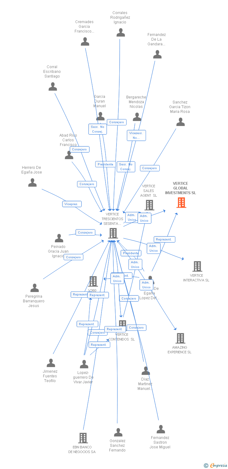 Vinculaciones societarias de VERTICE GLOBAL INVESTMENTS SL