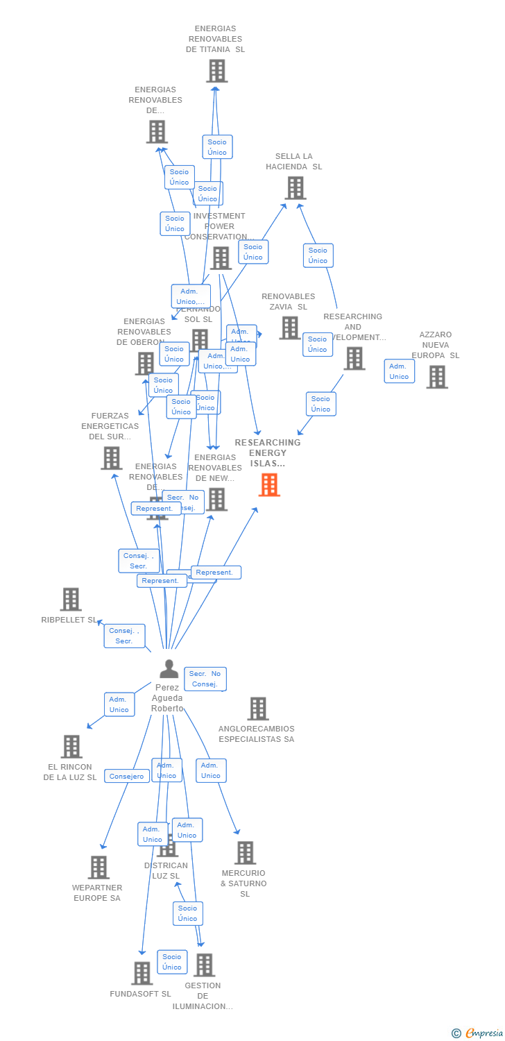 Vinculaciones societarias de RESEARCHING ENERGY ISLAS POLINESIA SL