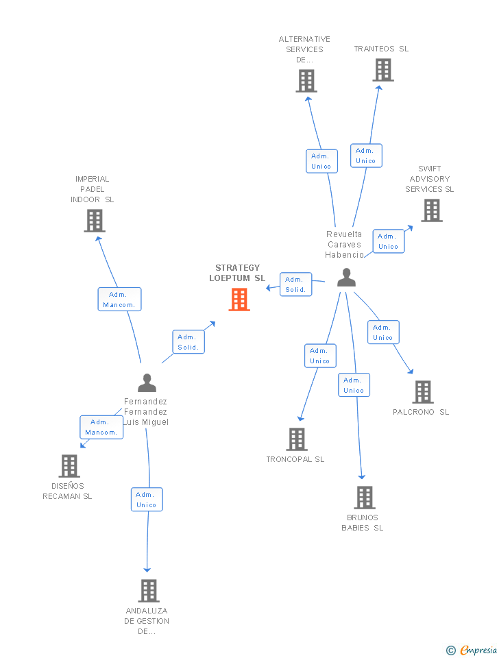 Vinculaciones societarias de STRATEGY LOEPTUM SL