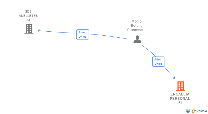 Vinculaciones societarias de ERGALEIA PERSONAL SL