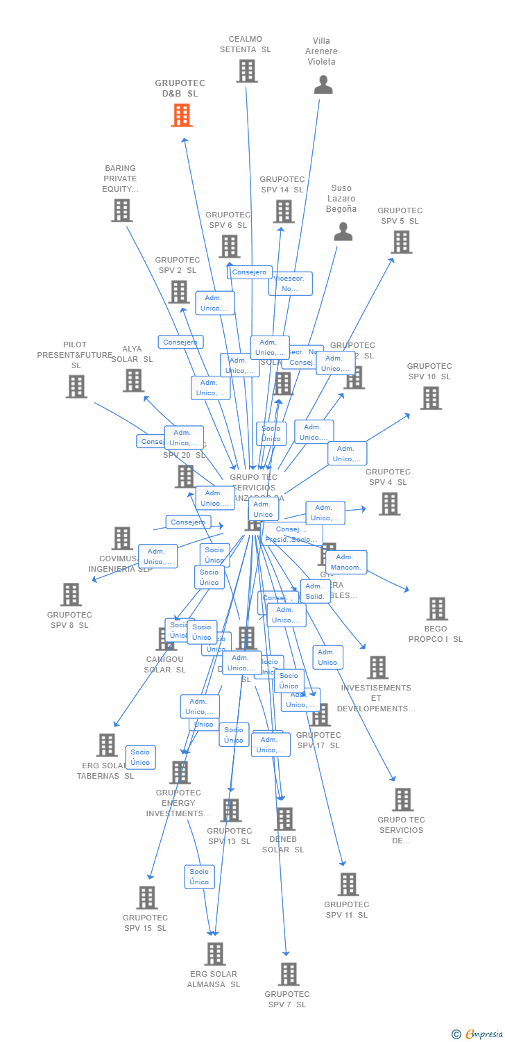 Vinculaciones societarias de GRUPOTEC D&B SL