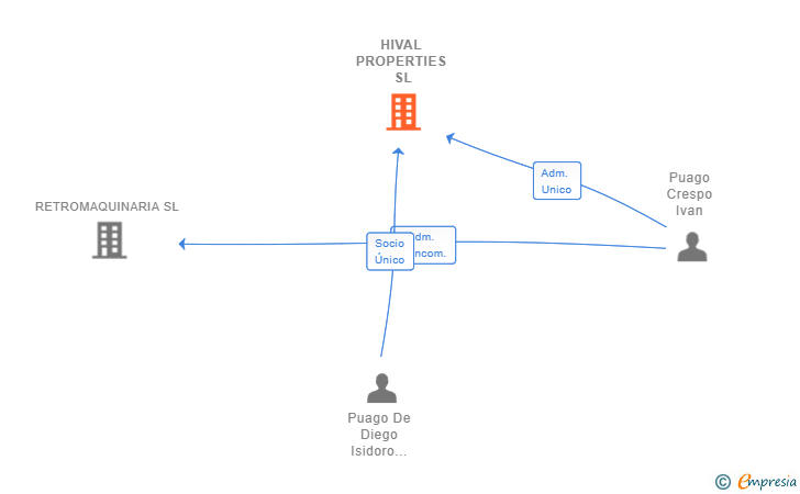 Vinculaciones societarias de HIVAL PROPERTIES SL
