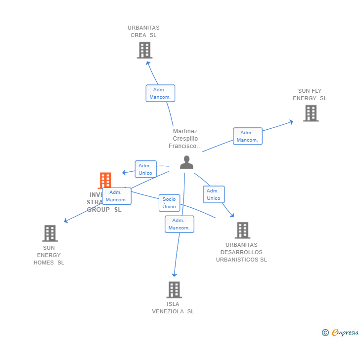 Vinculaciones societarias de INVESTIA STRATEGIC GROUP SL