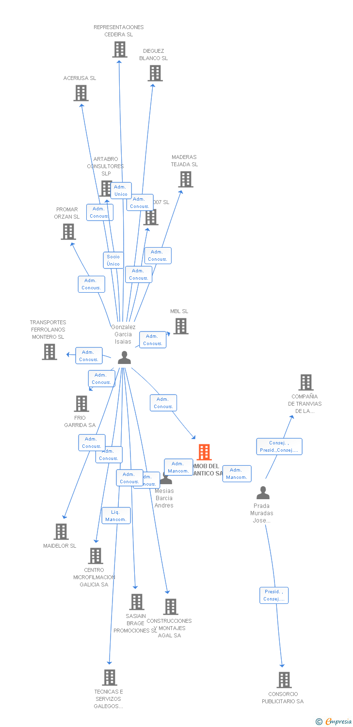 Vinculaciones societarias de BOMOB DEL ATLANTICO SA