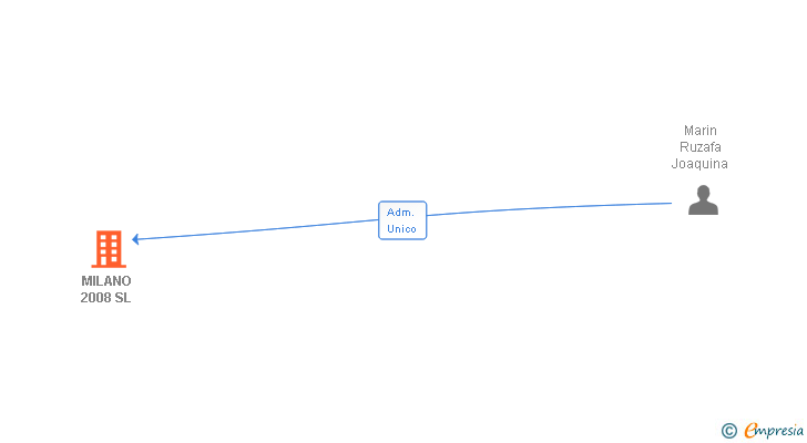 Vinculaciones societarias de MILANO 2008 SL