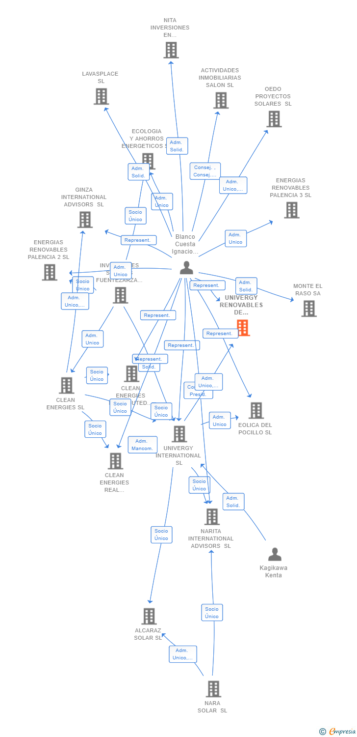 Vinculaciones societarias de UNIVERGY RENOVABLES DE TURMALINA SL
