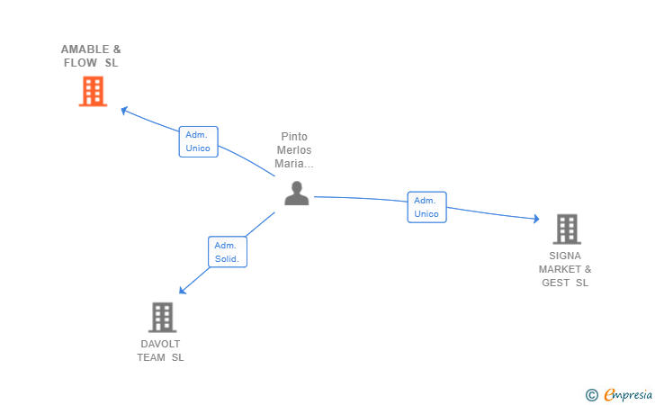 Vinculaciones societarias de AMABLE & FLOW SL