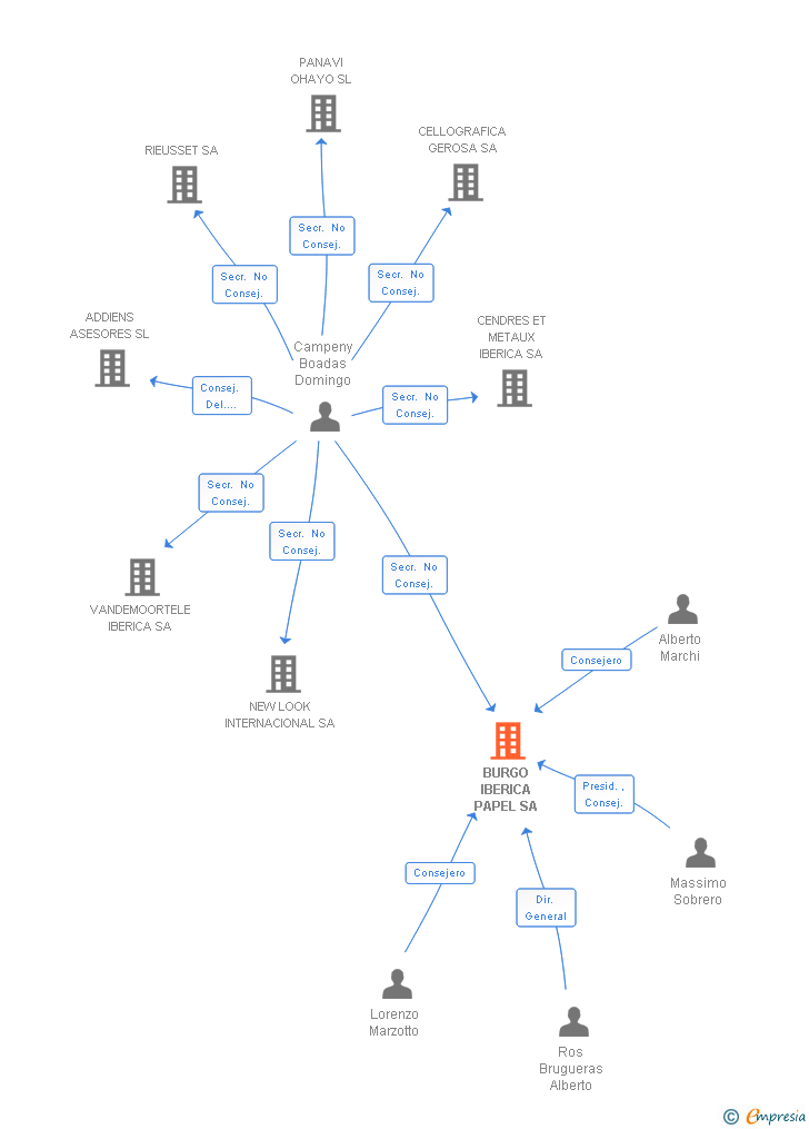 Vinculaciones societarias de BURGO IBERICA PAPEL SA