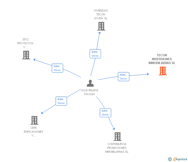 Vinculaciones societarias de TECON INVERSIONES INMOBILIARIAS SL