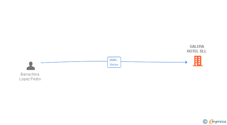 Vinculaciones societarias de GALERA HOTEL SLL