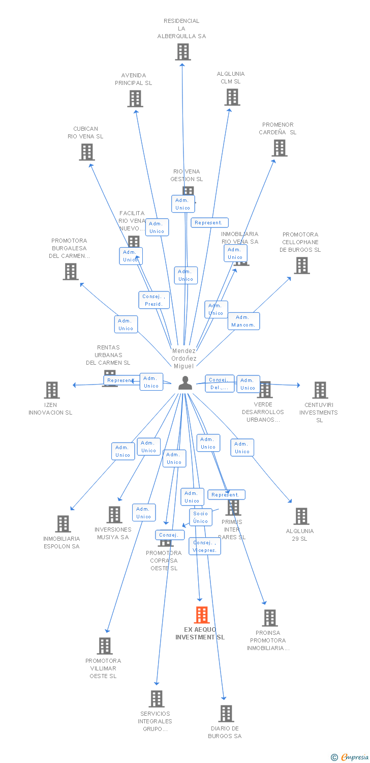 Vinculaciones societarias de EX AEQUO INVESTMENT SL