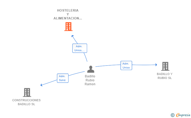Vinculaciones societarias de HOSTELERIA Y ALIMENTACION BADILLO SL