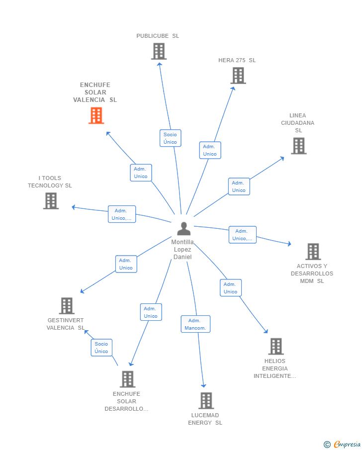 Vinculaciones societarias de ENCHUFE SOLAR VALENCIA SL